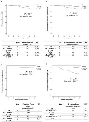 Urinary Fatty Acid Binding Protein 3 Has Prognostic Value in Peripheral Artery Disease